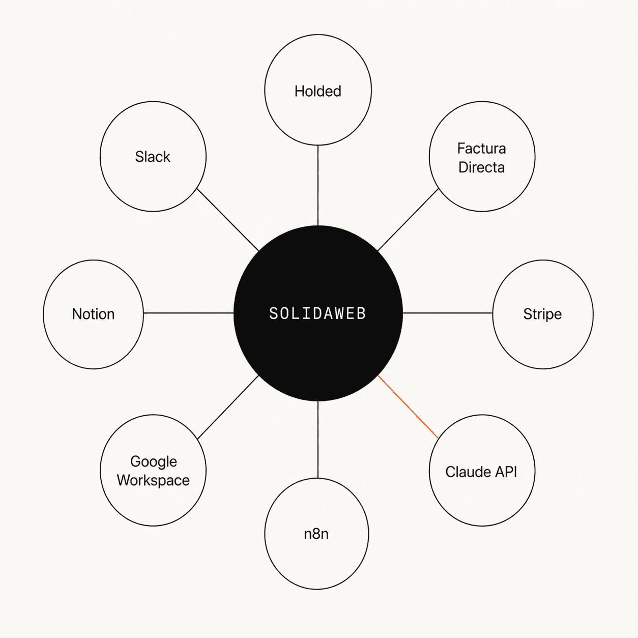 Diagrama de integraciones: SolidaWeb como nodo central conectado a Holded, Factura Directa, Stripe, Claude API, n8n, Google Workspace, Notion y Slack.