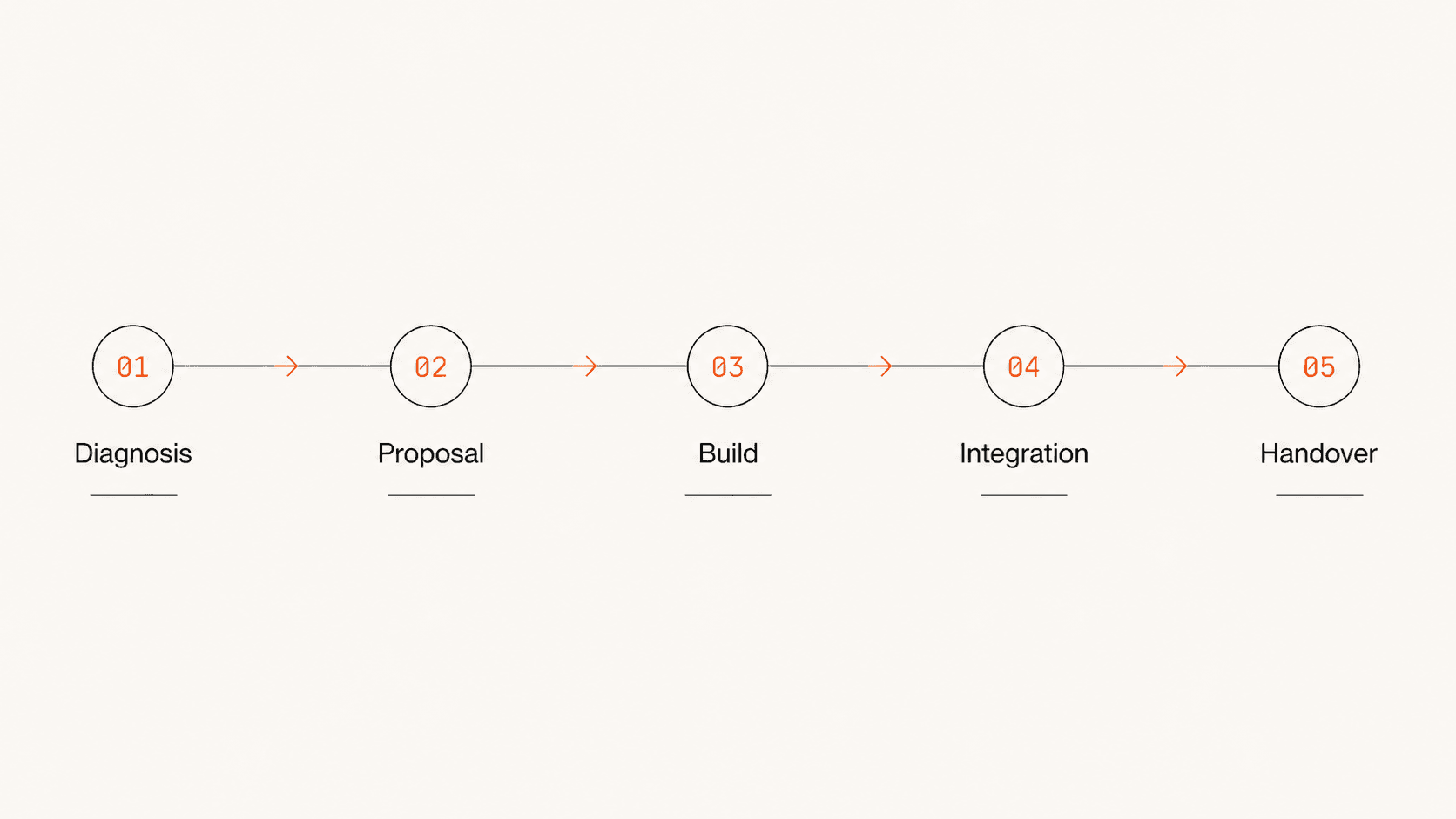5-step process diagram: Diagnosis, Proposal, Build, Integration, and Handover.