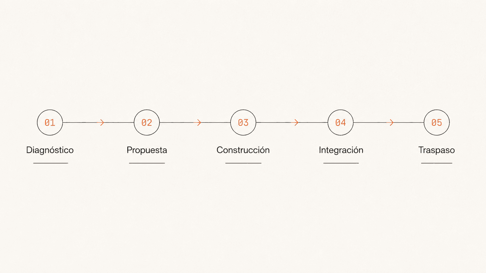 Diagrama del proceso en 5 pasos: Diagnóstico, Propuesta, Construcción, Integración y Traspaso.