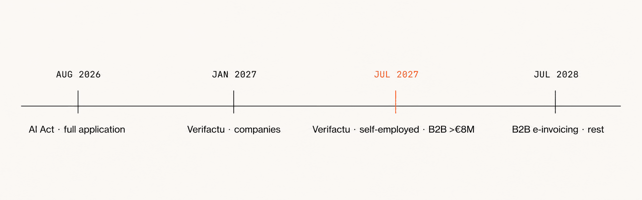 Legal-deadline timeline: AI Act full application in August 2026, Verifactu mandatory for companies in January 2027 and for self-employed in July 2027, B2B electronic invoicing mandatory in July 2027 for companies with revenue over 8 million euros and in July 2028 for the rest.