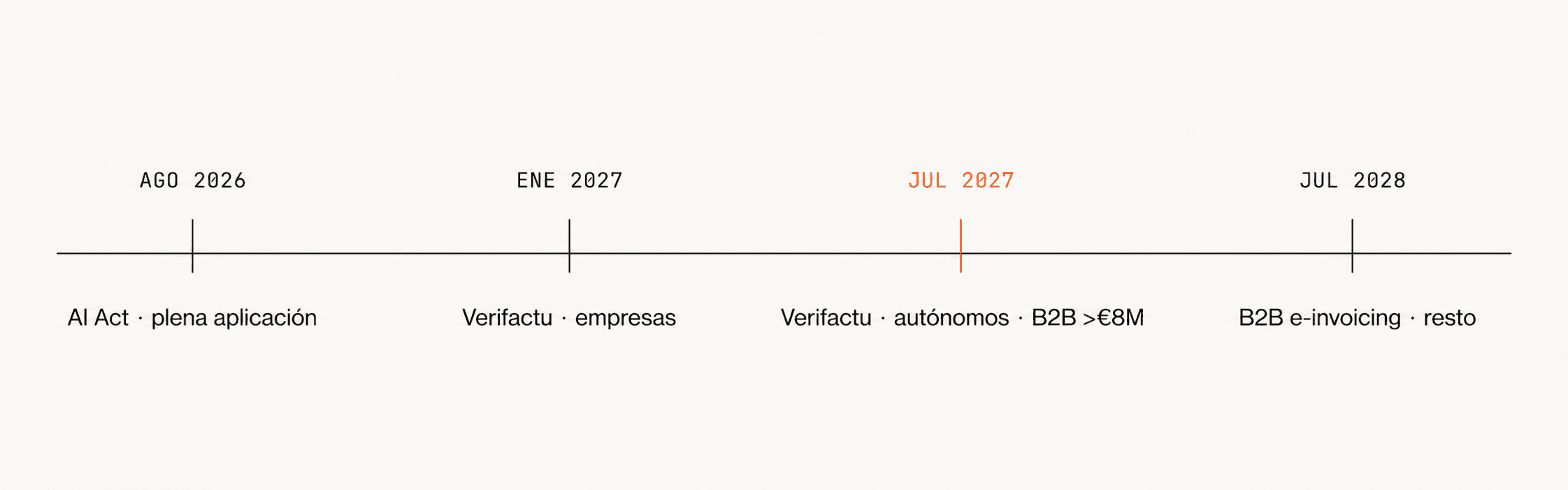 Cronograma de plazos legales: AI Act plena aplicación en agosto de 2026, Verifactu obligatorio para empresas en enero de 2027 y para autónomos en julio de 2027, facturación electrónica B2B obligatoria en julio de 2027 para empresas con facturación superior a 8 millones de euros y en julio de 2028 para el resto.